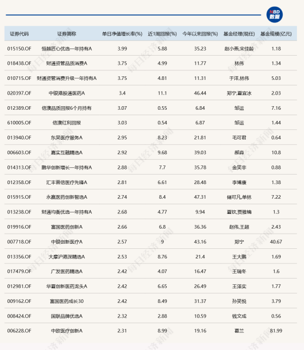 智慧优配 市场震荡分化，6只基金单日涨超3%，10只跌超3%