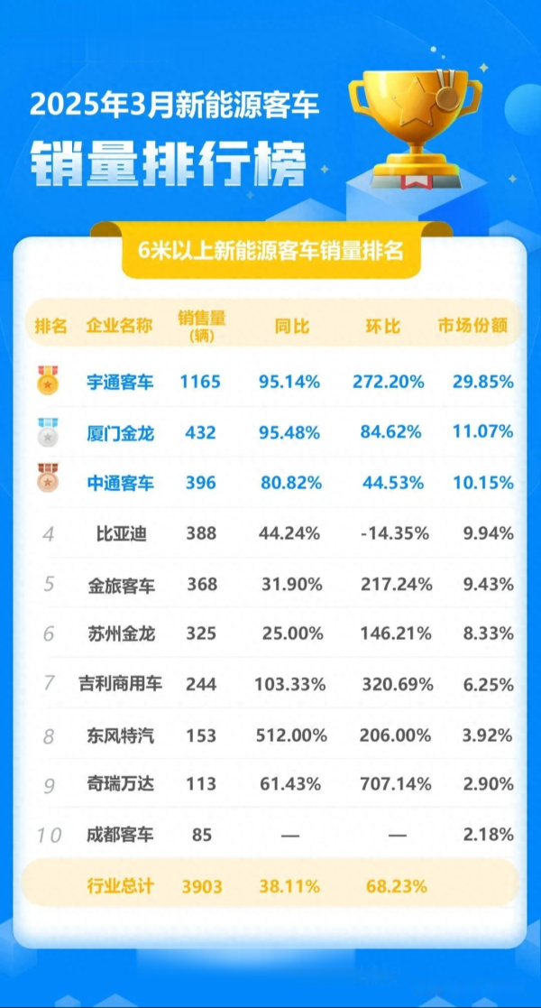 盈富优配 3月新能源客车销量排名