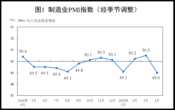 银河配资 中国4月官方制造业PMI为49%，较上月下降1.5个百分点