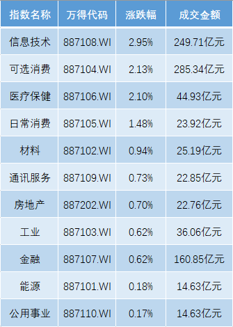 配资台 港股5月迎开门红，恒生科指涨3%，欧股开盘全线上扬
