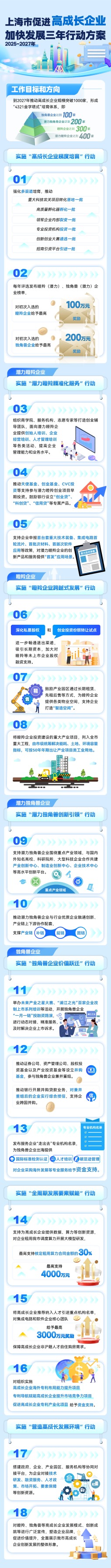 美港通配资 上海首次为“独角兽”与“瞪羚”企业制定培育方案 2027年要破千家